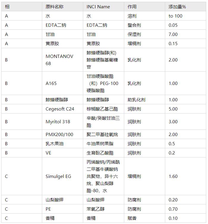 護膚膏霜乳液的配方設計技術分享